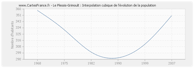 Le Plessis-Grimoult : Interpolation cubique de l'évolution de la population